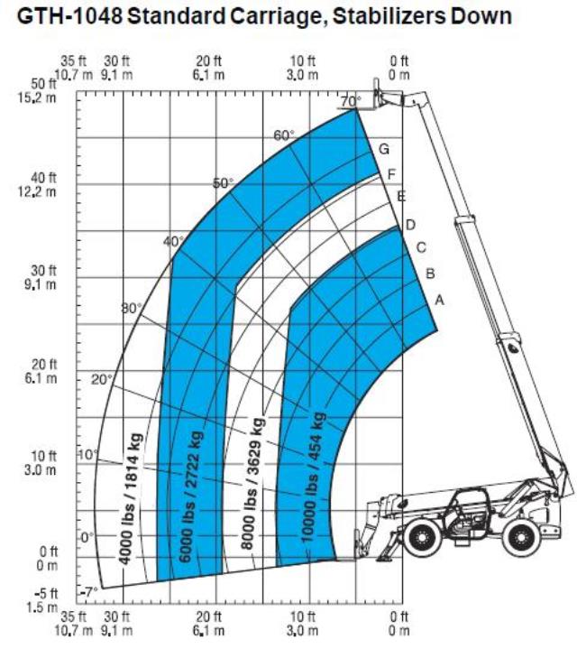 Where to find FORKLIFT EXT BOOM 48 10000 in Butte